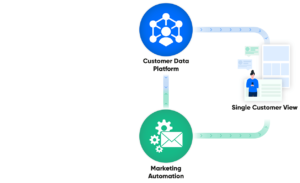 What Is a Single Customer View (SCV)? How to understand the complete ...